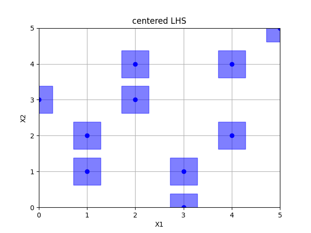 centered LHS