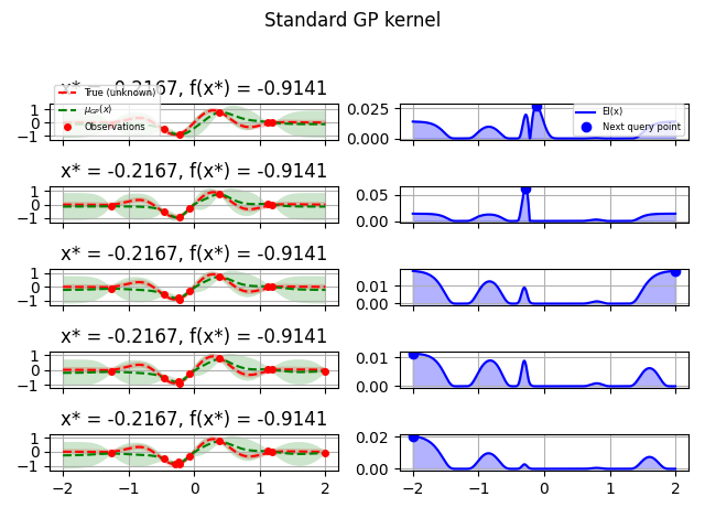 Standard GP kernel, x* = -0.2167, f(x*) = -0.9141, x* = -0.2167, f(x*) = -0.9141, x* = -0.2167, f(x*) = -0.9141, x* = -0.2167, f(x*) = -0.9141, x* = -0.2167, f(x*) = -0.9141