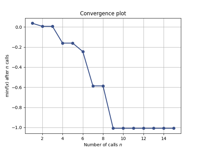 Convergence plot