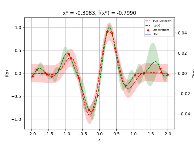x* = -0.3083, f(x*) = -0.7990