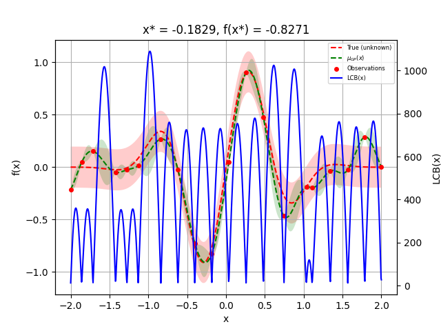 x* = -0.1829, f(x*) = -0.8271