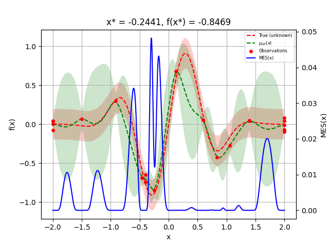 x* = -0.2441, f(x*) = -0.8469