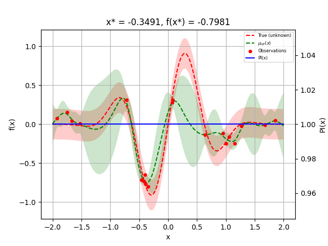 x* = -0.3491, f(x*) = -0.7981