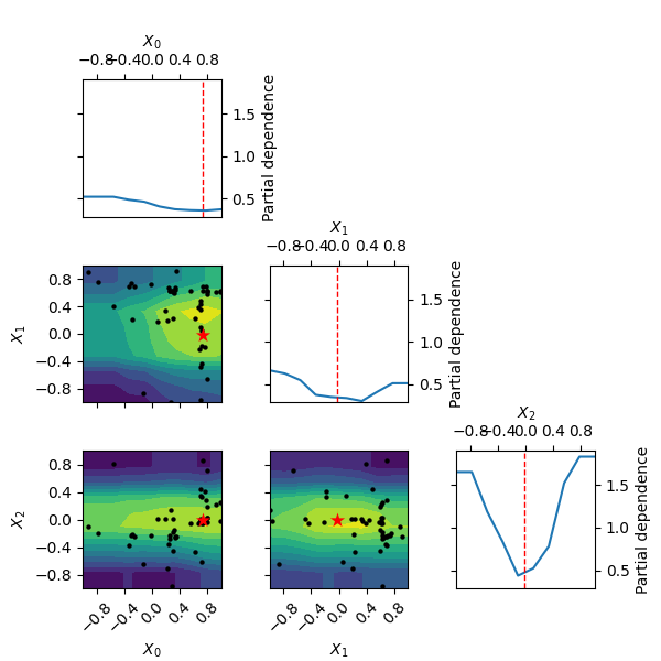 partial dependence plot