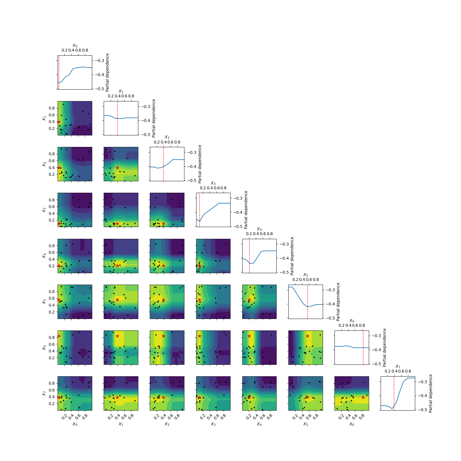 visualizing results
